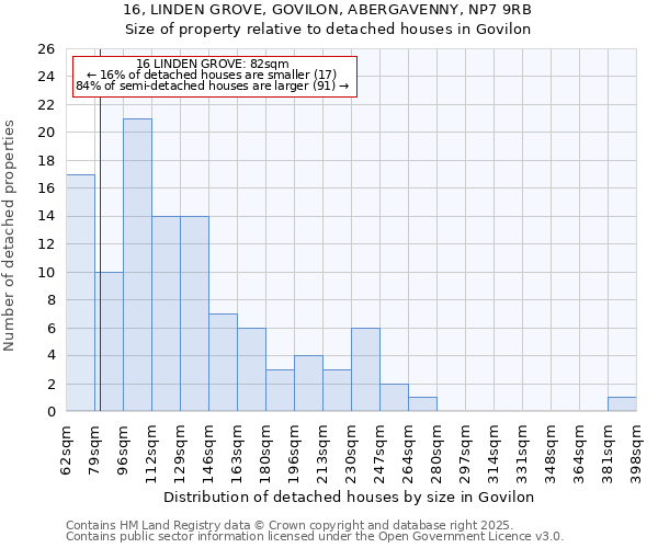 16, LINDEN GROVE, GOVILON, ABERGAVENNY, NP7 9RB: Size of property relative to detached houses houses in Govilon