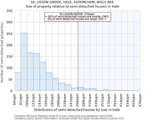16, LISSON GROVE, HALE, ALTRINCHAM, WA15 9AE: Size of property relative to semi-detached houses houses in Hale