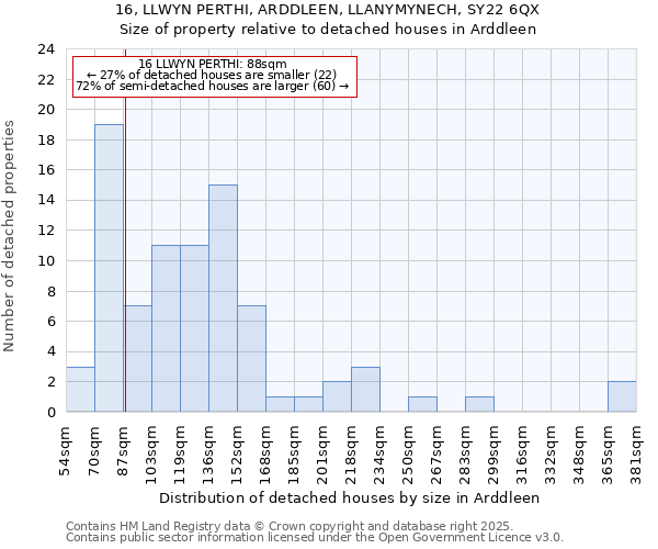 16, LLWYN PERTHI, ARDDLEEN, LLANYMYNECH, SY22 6QX: Size of property relative to detached houses houses in Arddleen