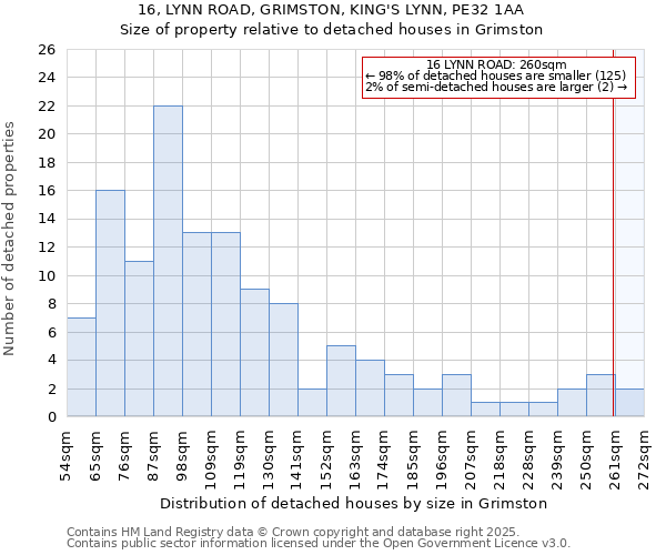 16, LYNN ROAD, GRIMSTON, KING'S LYNN, PE32 1AA: Size of property relative to detached houses houses in Grimston