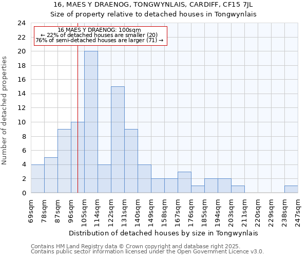 16, MAES Y DRAENOG, TONGWYNLAIS, CARDIFF, CF15 7JL: Size of property relative to detached houses houses in Tongwynlais