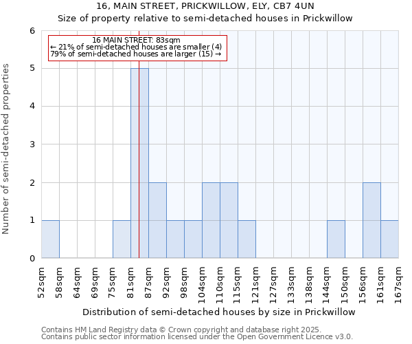 16, MAIN STREET, PRICKWILLOW, ELY, CB7 4UN: Size of property relative to semi-detached houses houses in Prickwillow