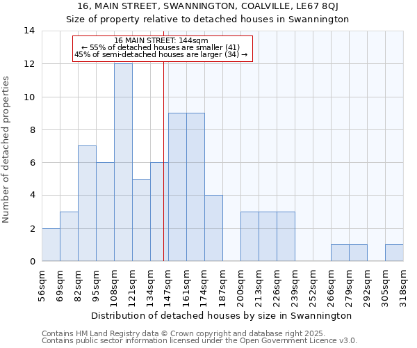 16, MAIN STREET, SWANNINGTON, COALVILLE, LE67 8QJ: Size of property relative to detached houses houses in Swannington