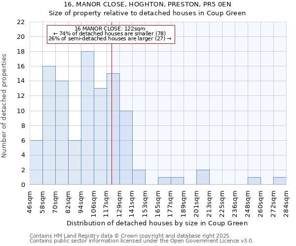16, MANOR CLOSE, HOGHTON, PRESTON, PR5 0EN: Size of property relative to detached houses houses in Coup Green