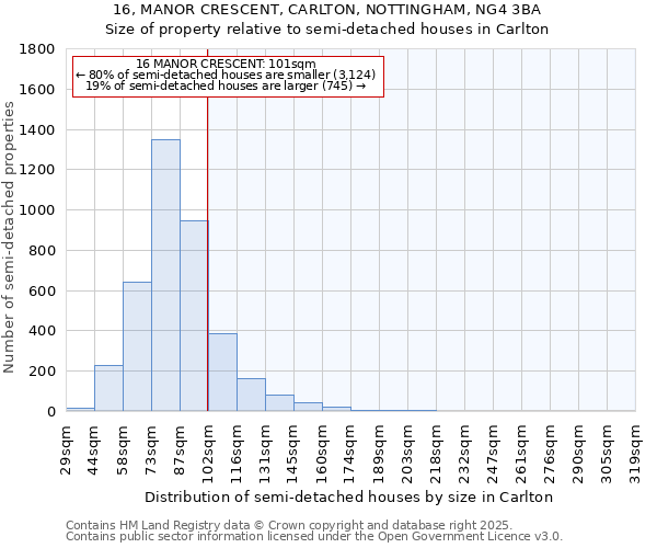 16, MANOR CRESCENT, CARLTON, NOTTINGHAM, NG4 3BA: Size of property relative to semi-detached houses houses in Carlton