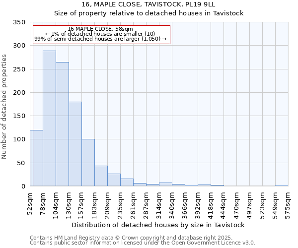 16, MAPLE CLOSE, TAVISTOCK, PL19 9LL: Size of property relative to detached houses houses in Tavistock