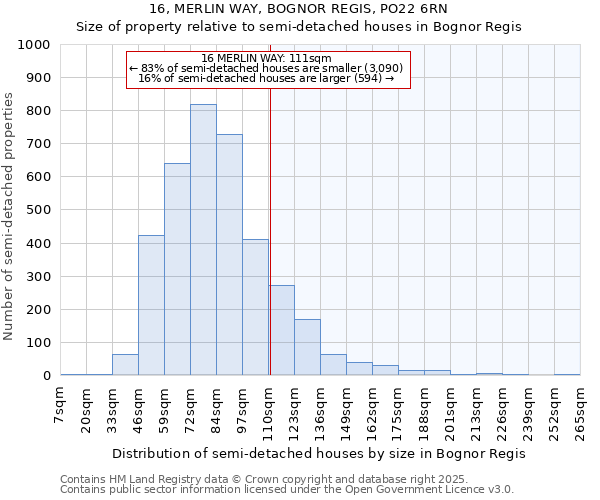 16, MERLIN WAY, BOGNOR REGIS, PO22 6RN: Size of property relative to semi-detached houses houses in Bognor Regis