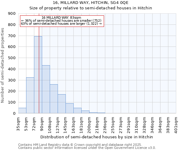 16, MILLARD WAY, HITCHIN, SG4 0QE: Size of property relative to semi-detached houses houses in Hitchin