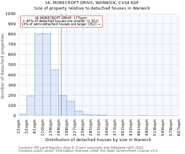 16, MORECROFT DRIVE, WARWICK, CV34 6DF: Size of property relative to detached houses houses in Warwick