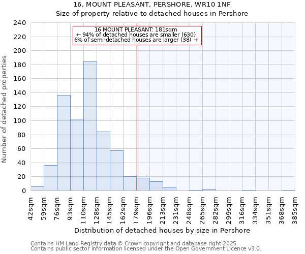 16, MOUNT PLEASANT, PERSHORE, WR10 1NF: Size of property relative to detached houses houses in Pershore