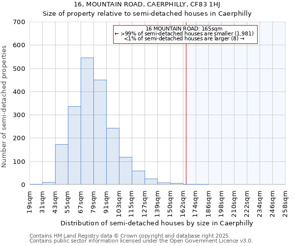 16, MOUNTAIN ROAD, CAERPHILLY, CF83 1HJ: Size of property relative to semi-detached houses houses in Caerphilly