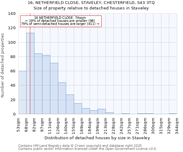 16, NETHERFIELD CLOSE, STAVELEY, CHESTERFIELD, S43 3TQ: Size of property relative to detached houses houses in Staveley