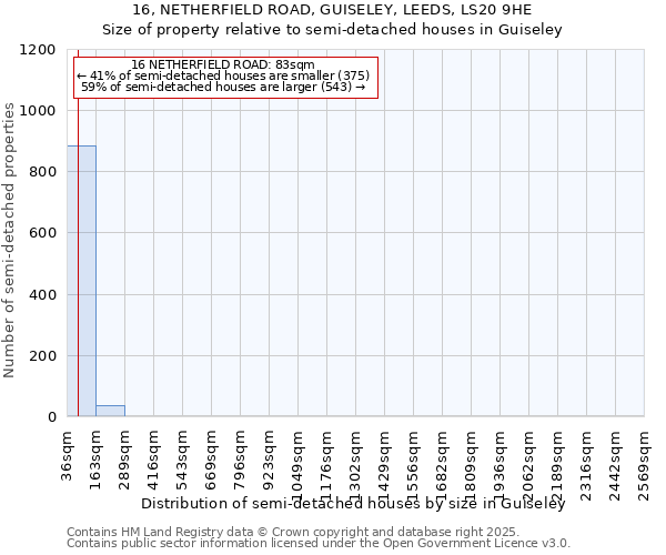 16, NETHERFIELD ROAD, GUISELEY, LEEDS, LS20 9HE: Size of property relative to semi-detached houses houses in Guiseley