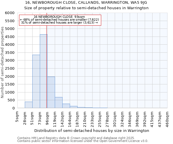 16, NEWBOROUGH CLOSE, CALLANDS, WARRINGTON, WA5 9JG: Size of property relative to semi-detached houses houses in Warrington