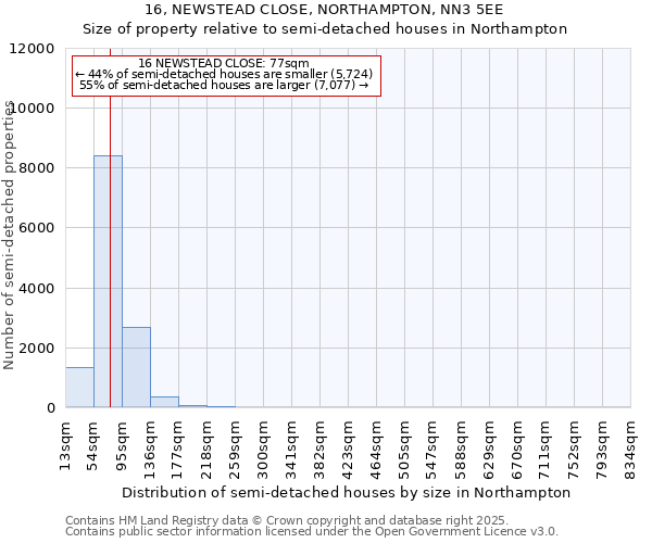 16, NEWSTEAD CLOSE, NORTHAMPTON, NN3 5EE: Size of property relative to semi-detached houses houses in Northampton