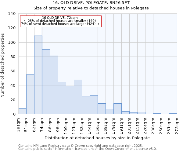 16, OLD DRIVE, POLEGATE, BN26 5ET: Size of property relative to detached houses houses in Polegate