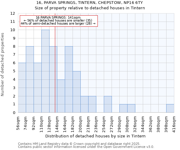 16, PARVA SPRINGS, TINTERN, CHEPSTOW, NP16 6TY: Size of property relative to detached houses houses in Tintern