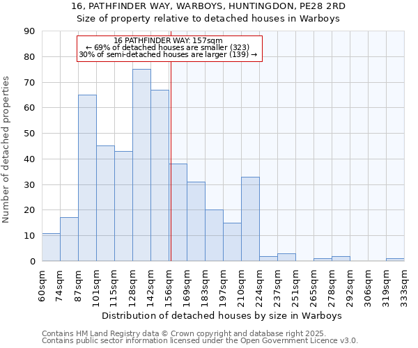 16, PATHFINDER WAY, WARBOYS, HUNTINGDON, PE28 2RD: Size of property relative to detached houses houses in Warboys