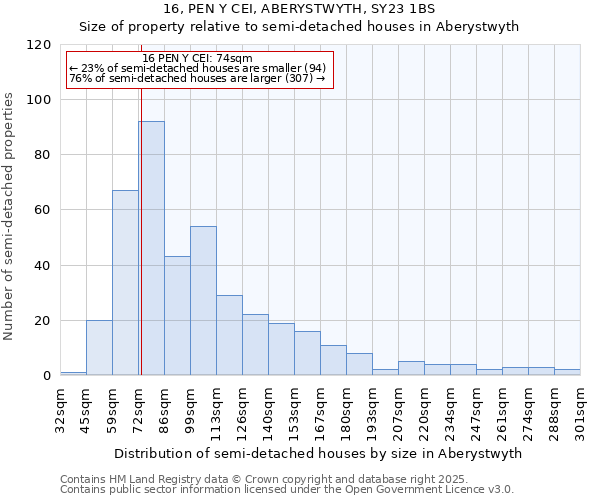 16, PEN Y CEI, ABERYSTWYTH, SY23 1BS: Size of property relative to semi-detached houses houses in Aberystwyth