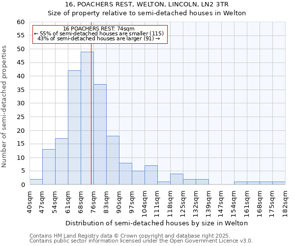 16, POACHERS REST, WELTON, LINCOLN, LN2 3TR: Size of property relative to semi-detached houses houses in Welton