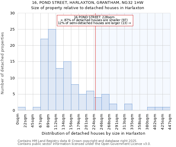 16, POND STREET, HARLAXTON, GRANTHAM, NG32 1HW: Size of property relative to detached houses houses in Harlaxton