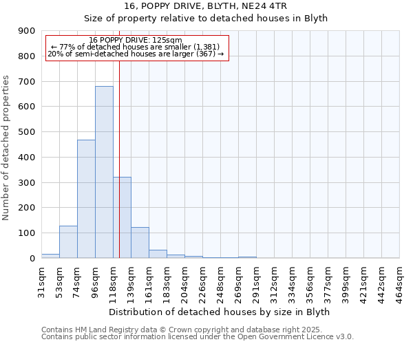 16, POPPY DRIVE, BLYTH, NE24 4TR: Size of property relative to detached houses houses in Blyth