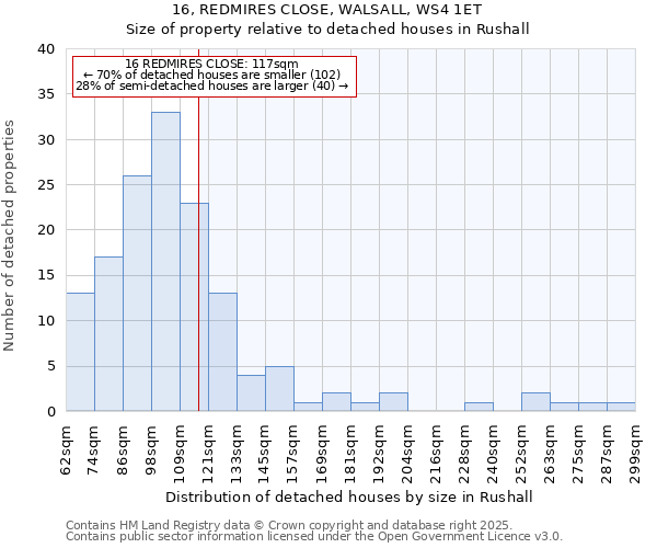 16, REDMIRES CLOSE, WALSALL, WS4 1ET: Size of property relative to detached houses houses in Rushall