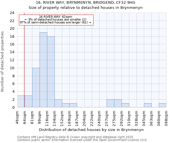 16, RIVER WAY, BRYNMENYN, BRIDGEND, CF32 9HG: Size of property relative to detached houses houses in Brynmenyn