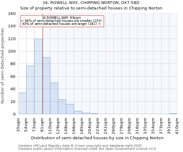 16, ROWELL WAY, CHIPPING NORTON, OX7 5BD: Size of property relative to semi-detached houses houses in Chipping Norton