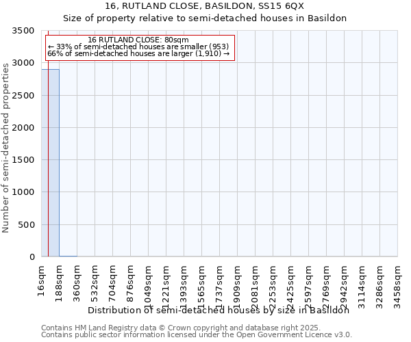 16, RUTLAND CLOSE, BASILDON, SS15 6QX: Size of property relative to semi-detached houses houses in Basildon