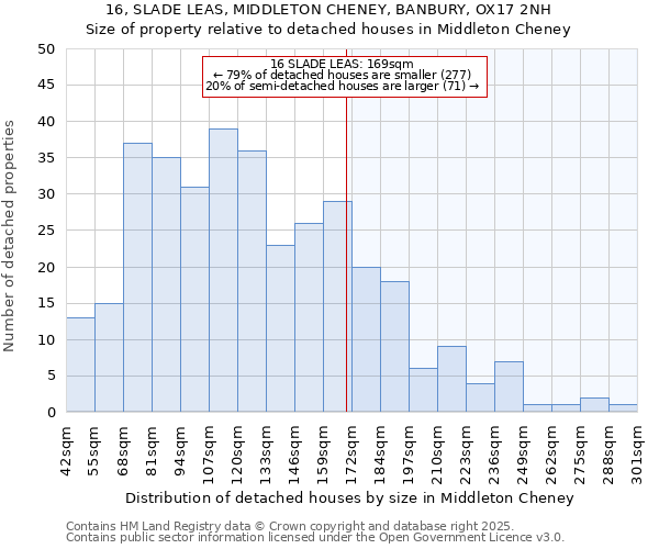 16, SLADE LEAS, MIDDLETON CHENEY, BANBURY, OX17 2NH: Size of property relative to detached houses houses in Middleton Cheney