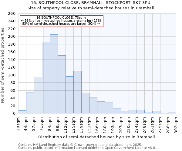 16, SOUTHPOOL CLOSE, BRAMHALL, STOCKPORT, SK7 3PU: Size of property relative to semi-detached houses houses in Bramhall