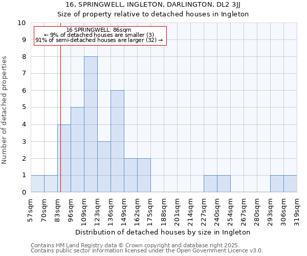 16, SPRINGWELL, INGLETON, DARLINGTON, DL2 3JJ: Size of property relative to detached houses houses in Ingleton