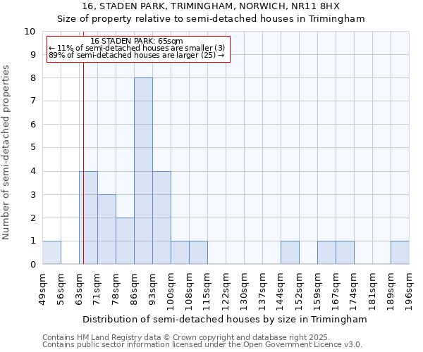 16, STADEN PARK, TRIMINGHAM, NORWICH, NR11 8HX: Size of property relative to semi-detached houses houses in Trimingham