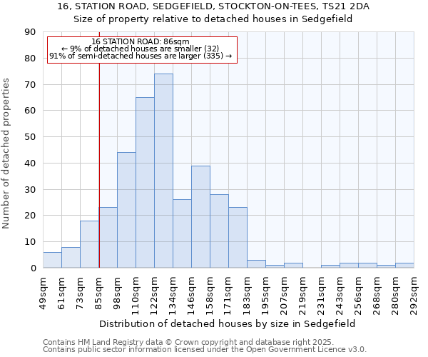 16, STATION ROAD, SEDGEFIELD, STOCKTON-ON-TEES, TS21 2DA: Size of property relative to detached houses houses in Sedgefield
