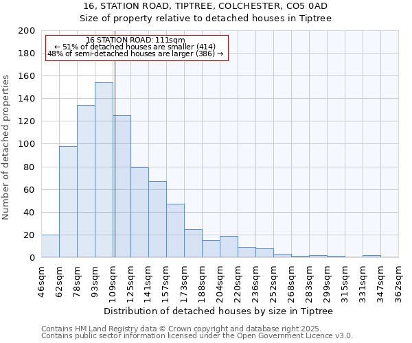 16, STATION ROAD, TIPTREE, COLCHESTER, CO5 0AD: Size of property relative to detached houses houses in Tiptree
