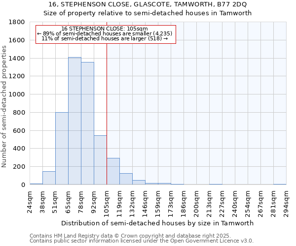 16, STEPHENSON CLOSE, GLASCOTE, TAMWORTH, B77 2DQ: Size of property relative to semi-detached houses houses in Tamworth
