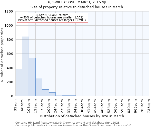 16, SWIFT CLOSE, MARCH, PE15 9JL: Size of property relative to detached houses houses in March