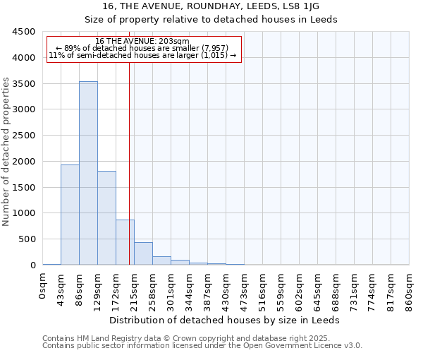 16, THE AVENUE, ROUNDHAY, LEEDS, LS8 1JG: Size of property relative to detached houses houses in Leeds