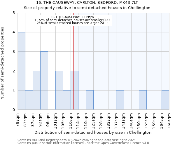 16, THE CAUSEWAY, CARLTON, BEDFORD, MK43 7LT: Size of property relative to semi-detached houses houses in Chellington