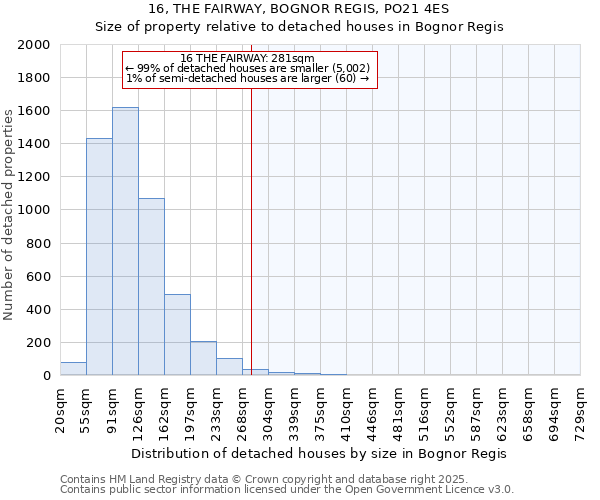 16, THE FAIRWAY, BOGNOR REGIS, PO21 4ES: Size of property relative to detached houses houses in Bognor Regis
