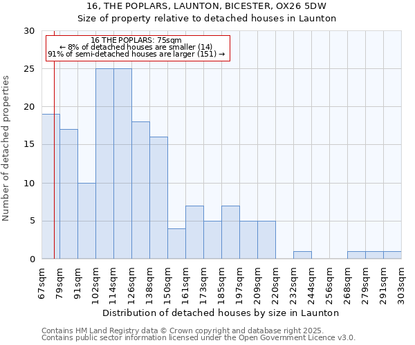 16, THE POPLARS, LAUNTON, BICESTER, OX26 5DW: Size of property relative to detached houses houses in Launton
