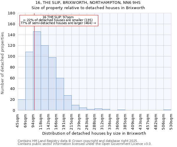 16, THE SLIP, BRIXWORTH, NORTHAMPTON, NN6 9HS: Size of property relative to detached houses houses in Brixworth