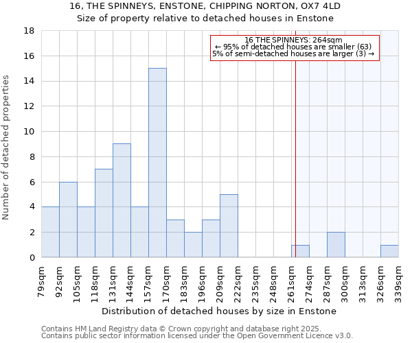 16, THE SPINNEYS, ENSTONE, CHIPPING NORTON, OX7 4LD: Size of property relative to detached houses houses in Enstone