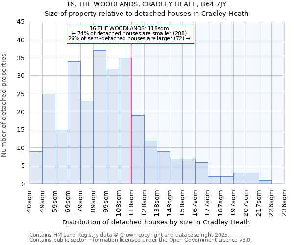16, THE WOODLANDS, CRADLEY HEATH, B64 7JY: Size of property relative to detached houses houses in Cradley Heath