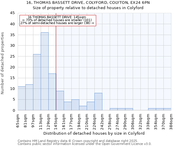 16, THOMAS BASSETT DRIVE, COLYFORD, COLYTON, EX24 6PN: Size of property relative to detached houses houses in Colyford