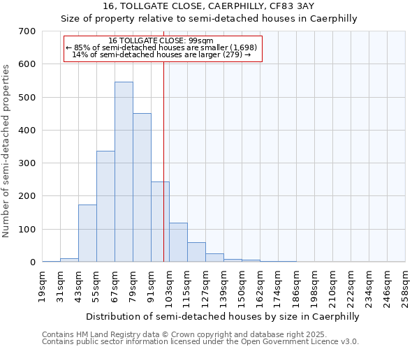 16, TOLLGATE CLOSE, CAERPHILLY, CF83 3AY: Size of property relative to semi-detached houses houses in Caerphilly