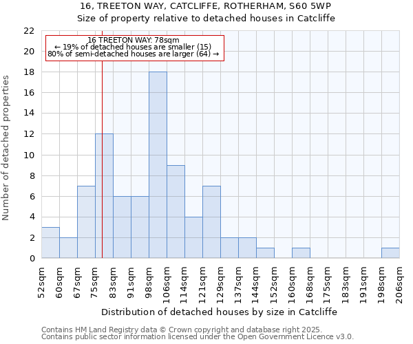 16, TREETON WAY, CATCLIFFE, ROTHERHAM, S60 5WP: Size of property relative to detached houses houses in Catcliffe