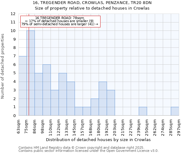 16, TREGENDER ROAD, CROWLAS, PENZANCE, TR20 8DN: Size of property relative to detached houses houses in Crowlas