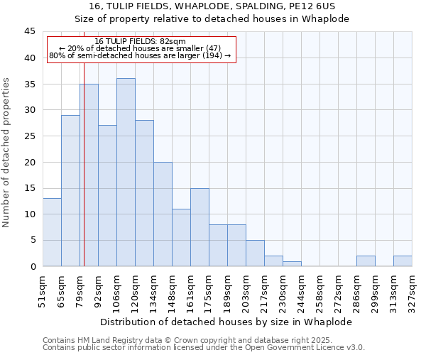16, TULIP FIELDS, WHAPLODE, SPALDING, PE12 6US: Size of property relative to detached houses houses in Whaplode